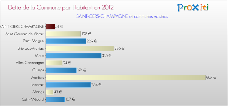 Dette par habitant de la commune en 2012 pour SAINT-CIERS-CHAMPAGNE et les communes proches Comparaison de la dette par habitant de la commune en 2012 pour SAINT-CIERS-CHAMPAGNE et les communes voisines