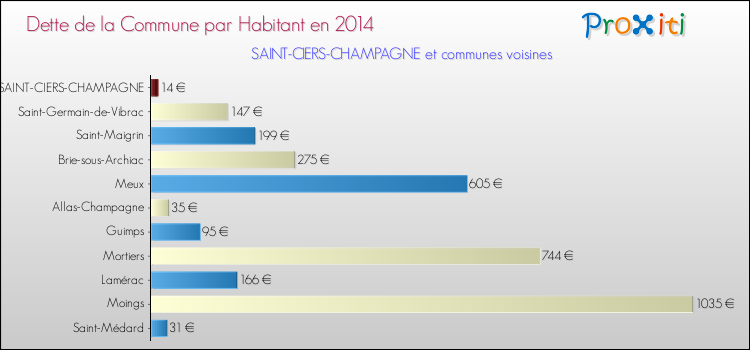 Dette par habitant de la commune en 2014 pour SAINT-CIERS-CHAMPAGNE et les communes proches Comparaison de la dette par habitant de la commune en 2014 pour SAINT-CIERS-CHAMPAGNE et les communes voisines