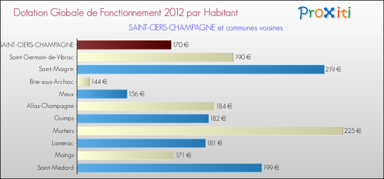 Montant des dotations globales de fonctionnement DGF par Habitant pour SAINT-CIERS-CHAMPAGNE et les communes proches Comparaison des des dotations globales de fonctionnement DGF par habitant pour SAINT-CIERS-CHAMPAGNE et les communes voisines