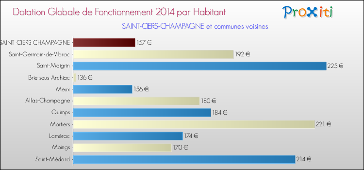 Montant des dotations globales de fonctionnement DGF par Habitant pour SAINT-CIERS-CHAMPAGNE et les communes proches en 2014. Comparaison des des dotations globales de fonctionnement DGF par habitant pour SAINT-CIERS-CHAMPAGNE et les communes voisines en 2014.