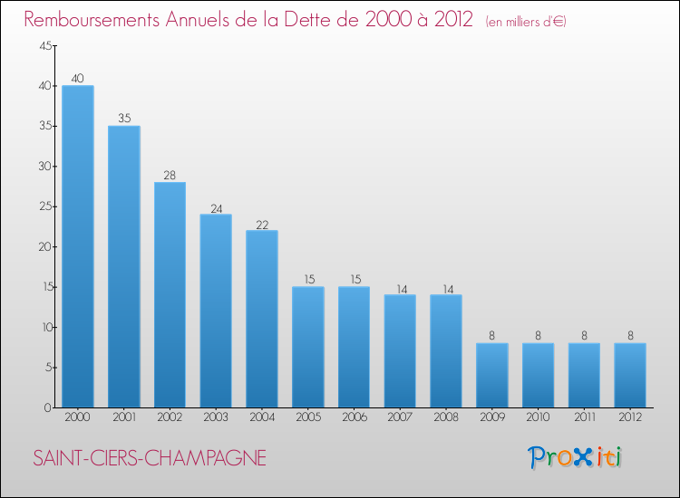 Evolution de l'annuité de la dette pour la commune de SAINT-CIERS-CHAMPAGNE de 2000 à 2012 Annuités de la dette pour SAINT-CIERS-CHAMPAGNE de 2000 à 2012