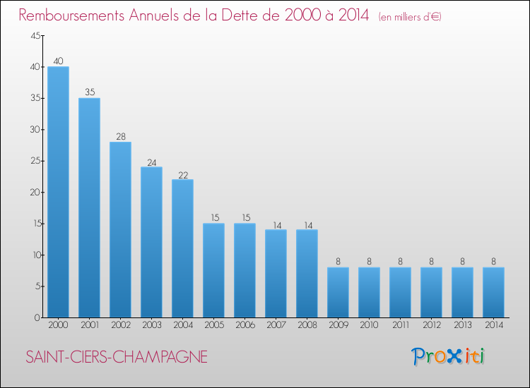 Evolution de l'annuité de la dette pour la commune de SAINT-CIERS-CHAMPAGNE de 2000 à 2014 Annuités de la dette pour SAINT-CIERS-CHAMPAGNE de 2000 à 2014