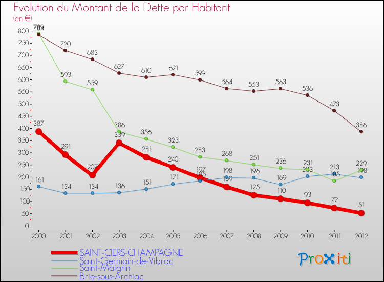 Evolution de la dette par habitant pour la commune de SAINT-CIERS-CHAMPAGNE et les communes proches de 2000 à 2012 Comparaison de la dette par habitant pour SAINT-CIERS-CHAMPAGNE et les communes voisines de 2000 à 2012