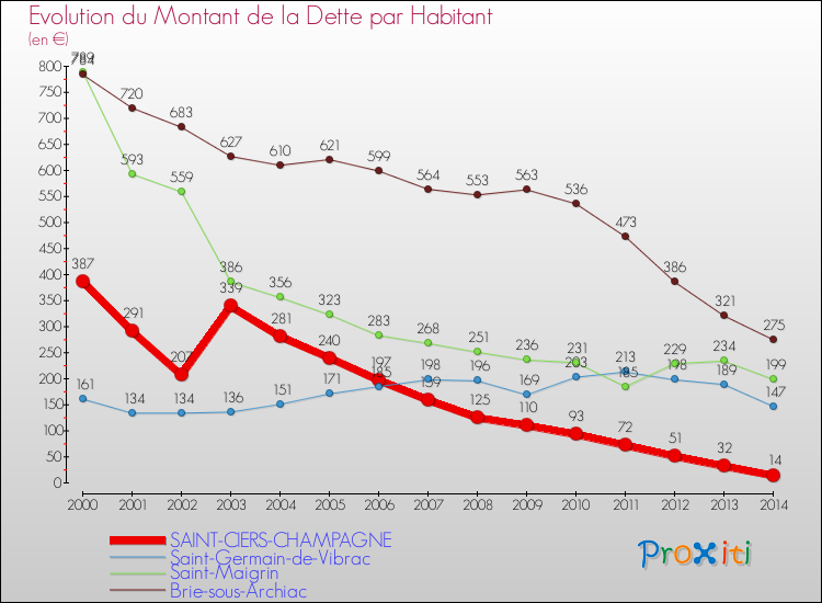 Evolution de la dette par habitant pour la commune de SAINT-CIERS-CHAMPAGNE et les communes proches de 2000 à 2014 Comparaison de la dette par habitant pour SAINT-CIERS-CHAMPAGNE et les communes voisines de 2000 à 2014