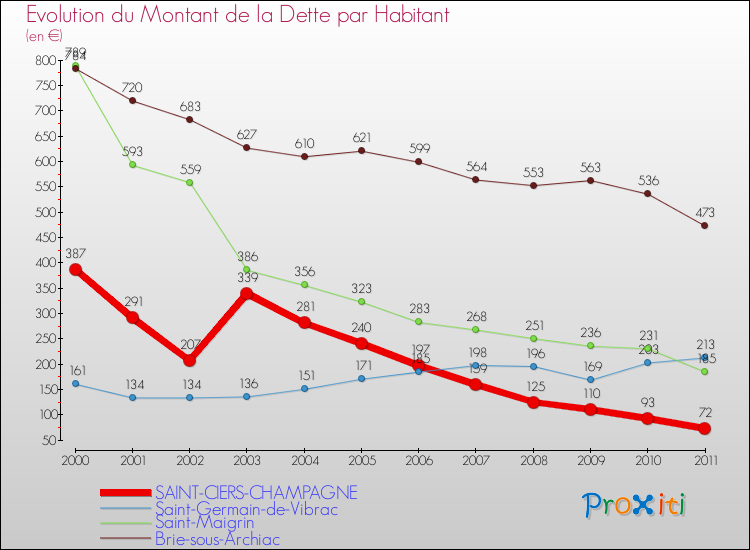 Evolution de la dette par habitant pour la commune de SAINT-CIERS-CHAMPAGNE et les communes proches Comparaison de la dette par habitant pour SAINT-CIERS-CHAMPAGNE et les communes voisines