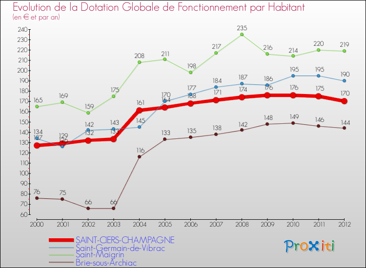 Evolution et montant de la dotation globale de fonctionnement par Habitant pour SAINT-CIERS-CHAMPAGNE et les communes proches Comparaison des dotations globales de fonctionnement par habitant pour SAINT-CIERS-CHAMPAGNE et les communes voisines