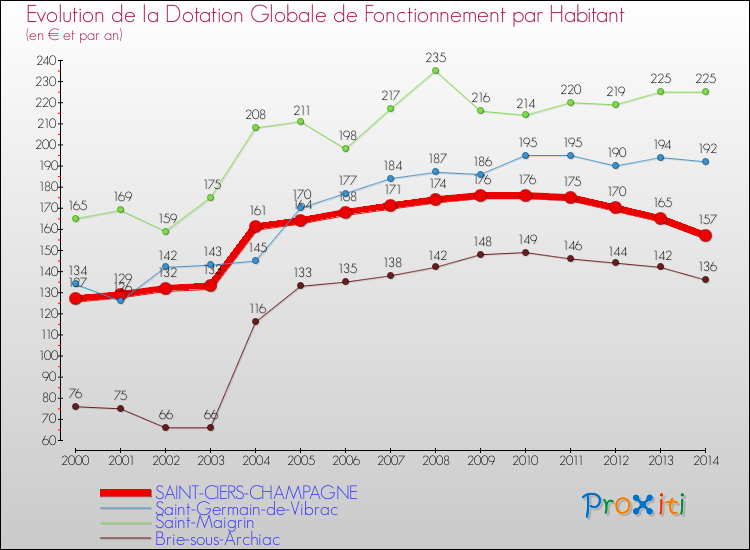 Evolution et montant de la dotation globale de fonctionnement par Habitant pour SAINT-CIERS-CHAMPAGNE et les communes proches de 2000 à 2014. Comparaison des dotations globales de fonctionnement par habitant pour SAINT-CIERS-CHAMPAGNE et les communes voisines de 2000 à 2014.