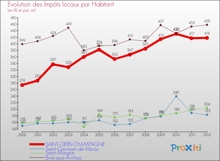 Evolution et montant des impôts locaux par Habitant pour SAINT-CIERS-CHAMPAGNE et les communes proches Comparaison des impôts locaux par habitant pour SAINT-CIERS-CHAMPAGNE et les communes voisines