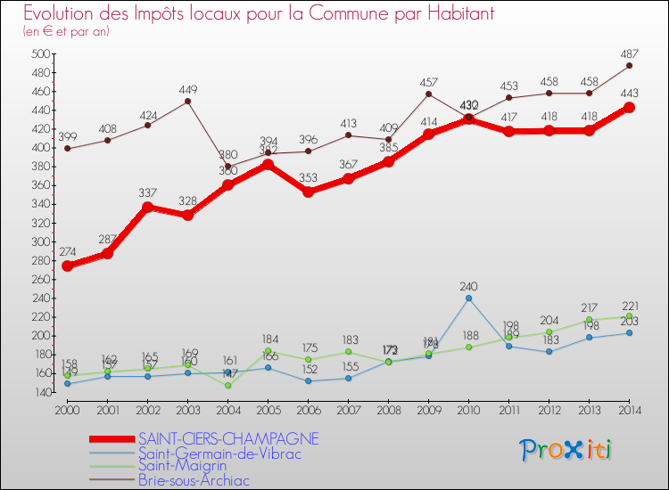Evolution et montant des impôts locaux par Habitant pour SAINT-CIERS-CHAMPAGNE et les communes proches de 2000 à 2014 Comparaison des impôts locaux par habitant pour SAINT-CIERS-CHAMPAGNE et les communes voisines de 2000 à 2014