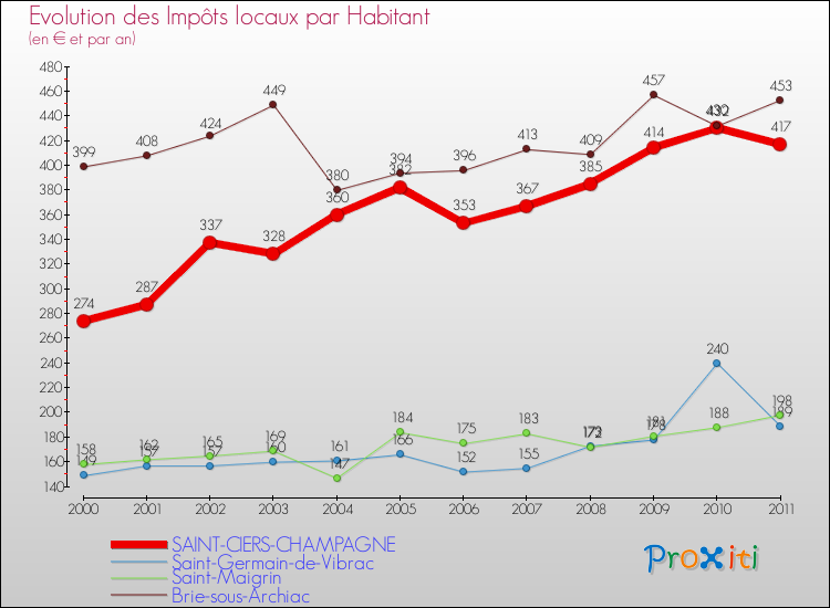 Evolution et montant des impôts locaux par Habitant pour SAINT-CIERS-CHAMPAGNE et les communes proches Comparaison des impôts locaux par habitant pour SAINT-CIERS-CHAMPAGNE et les communes voisines
