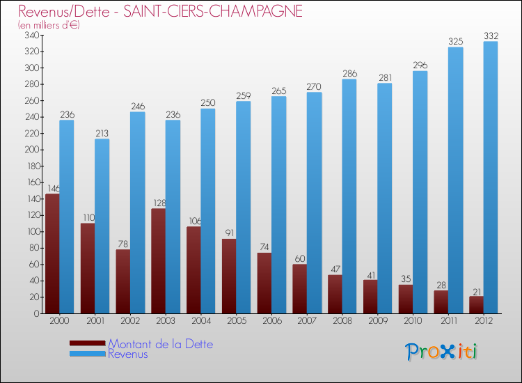Evolution comparée de la dette et des revenus pour la commune de SAINT-CIERS-CHAMPAGNE de 2000 à 2012 Comparaison de la dette et des revenus pour SAINT-CIERS-CHAMPAGNE de 2000 à 2012