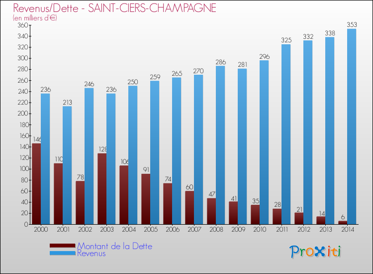 Evolution comparée de la dette et des revenus pour la commune de SAINT-CIERS-CHAMPAGNE de 2000 à 2014 Comparaison de la dette et des revenus pour SAINT-CIERS-CHAMPAGNE de 2000 à 2014