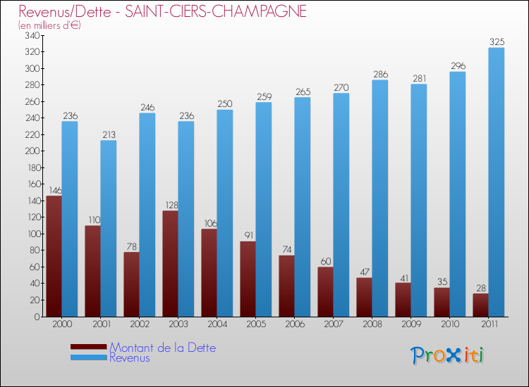 Evolution comparée de la dette et des revenus pour la commune de SAINT-CIERS-CHAMPAGNE de 2000 à 2011 Comparaison de la dette et des revenus pour SAINT-CIERS-CHAMPAGNE de 2000 à 2011