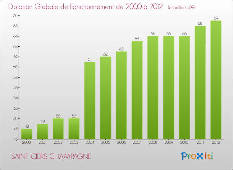 Evolution du montant de la Dotation Globale de Fonctionnement pour la commune de SAINT-CIERS-CHAMPAGNE de 2000 à 2012 Evolution du montant de la Dotation Globale de Fonctionnement pour SAINT-CIERS-CHAMPAGNE de 2000 à 2012