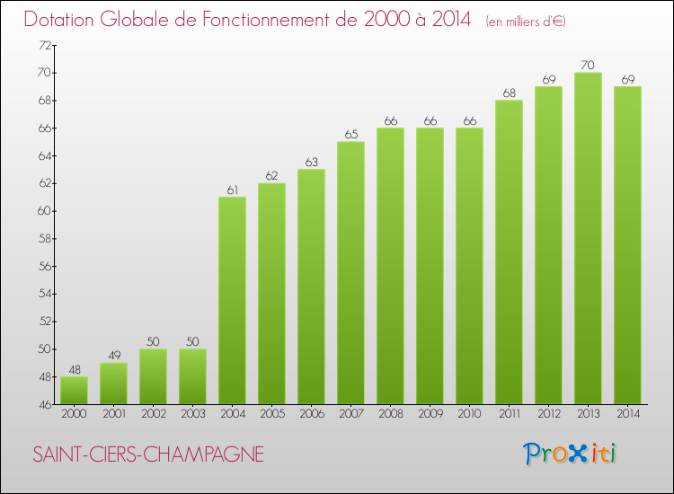 Evolution du montant de la Dotation Globale de Fonctionnement pour la commune de SAINT-CIERS-CHAMPAGNE de 2000 à 2014 Evolution du montant de la Dotation Globale de Fonctionnement pour SAINT-CIERS-CHAMPAGNE de 2000 à 2014