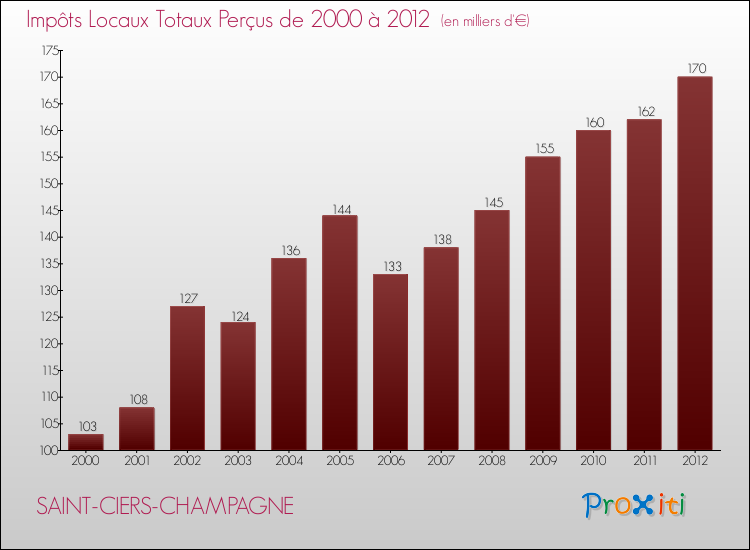 Evolution des Impôts Locaux pour la commune de SAINT-CIERS-CHAMPAGNE de 2000 à 2012 Evolution des Impôts Locaux pour SAINT-CIERS-CHAMPAGNE de 2000 à 2012