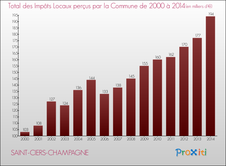 Evolution des Impôts Locaux pour la commune de SAINT-CIERS-CHAMPAGNE de 2000 à 2014 Evolution des Impôts Locaux pour SAINT-CIERS-CHAMPAGNE de 2000 à 2014
