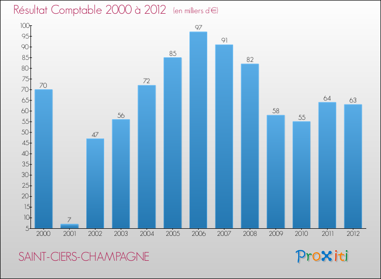 Evolution du résultat comptable pour la commune de SAINT-CIERS-CHAMPAGNE de 2000 à 2012 Evolution du résultat comptable pour SAINT-CIERS-CHAMPAGNE de 2000 à 2012