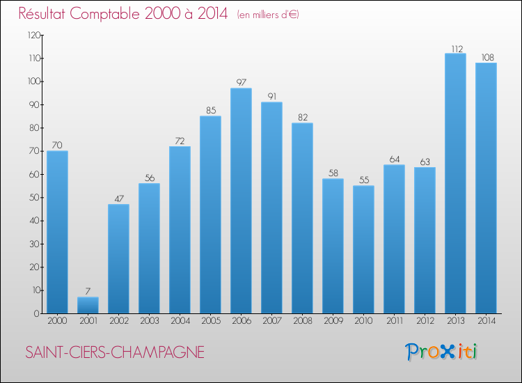 Evolution du résultat comptable pour la commune de SAINT-CIERS-CHAMPAGNE de 2000 à 2014 Evolution du résultat comptable pour SAINT-CIERS-CHAMPAGNE de 2000 à 2014