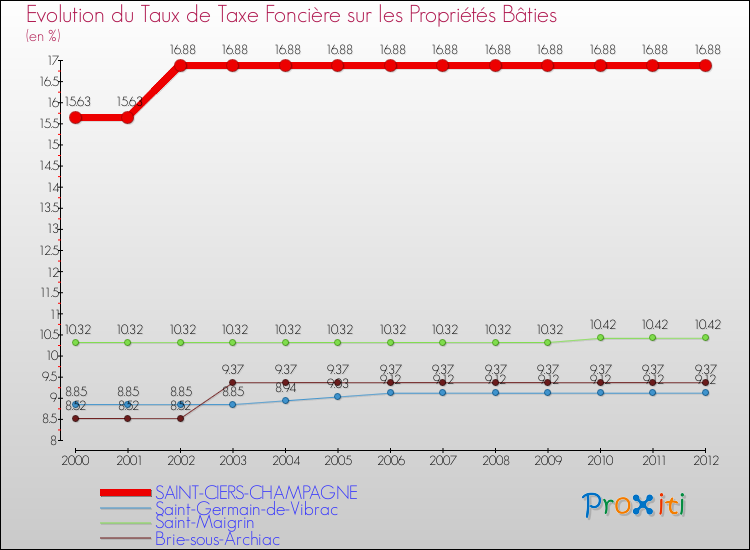 Evolution du taux de la taxe foncière sur le bati pour SAINT-CIERS-CHAMPAGNE et les communes proches de 2000 à 2012 Comparaison des taux de taxe foncière sur le bati pour SAINT-CIERS-CHAMPAGNE et les communes voisines de 2000 à 2012