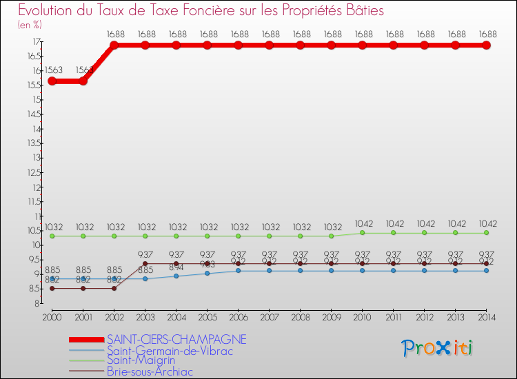 Evolution du taux de la taxe foncière sur le bati pour SAINT-CIERS-CHAMPAGNE et les communes proches de 2000 à 2014 Comparaison des taux de taxe foncière sur le bati pour SAINT-CIERS-CHAMPAGNE et les communes voisines de 2000 à 2014