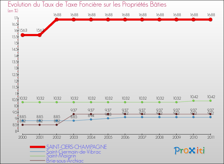 Evolution du taux de la taxe foncière sur le bati pour SAINT-CIERS-CHAMPAGNE et les communes proches Comparaison des taux de taxe foncière sur le bati pour SAINT-CIERS-CHAMPAGNE et les communes voisines