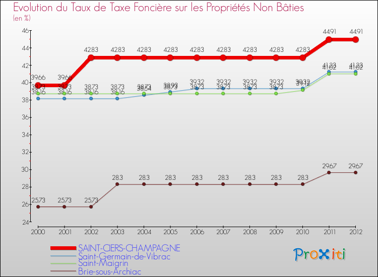 Evolution du taux de la taxe foncière sur les immeubles et terrains non batis pour SAINT-CIERS-CHAMPAGNE et les communes proches de 2000 à 2012 Comparaison des taux de la taxe foncière sur les immeubles et terrains non batis pour SAINT-CIERS-CHAMPAGNE et les communes voisines de 2000 à 2012