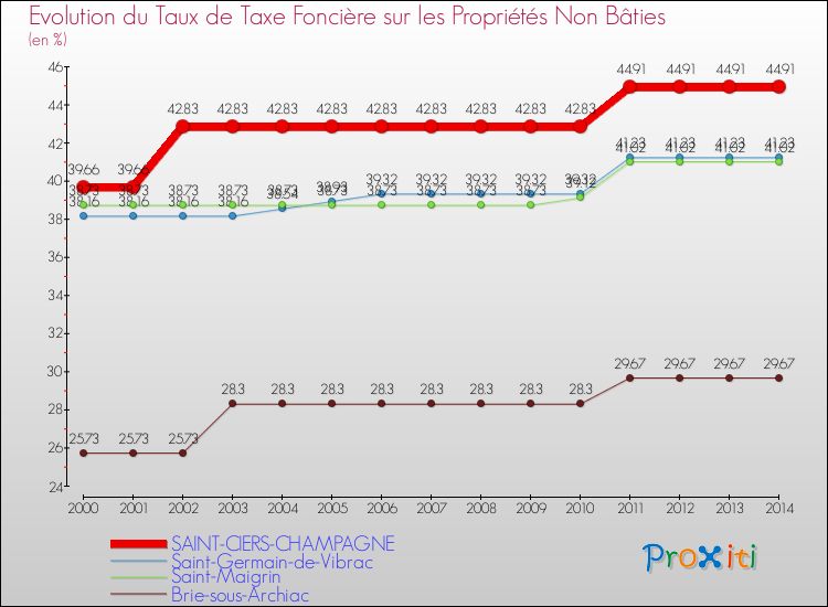 Evolution du taux de la taxe foncière sur les immeubles et terrains non batis pour SAINT-CIERS-CHAMPAGNE et les communes proches de 2000 à 2014 Comparaison des taux de la taxe foncière sur les immeubles et terrains non batis pour SAINT-CIERS-CHAMPAGNE et les communes voisines de 2000 à 2014