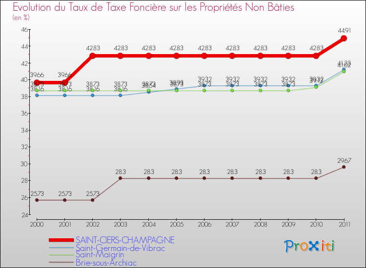 Evolution du taux de la taxe foncière sur les immeubles et terrains non batis pour SAINT-CIERS-CHAMPAGNE et les communes proches Comparaison des taux de la taxe foncière sur les immeubles et terrains non batis pour SAINT-CIERS-CHAMPAGNE et les communes voisines