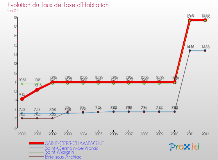 Evolution du taux de la taxe d'habitation pour SAINT-CIERS-CHAMPAGNE et les communes proches Comparaison des taux de la taxe d'habitation pour SAINT-CIERS-CHAMPAGNE et les communes voisines