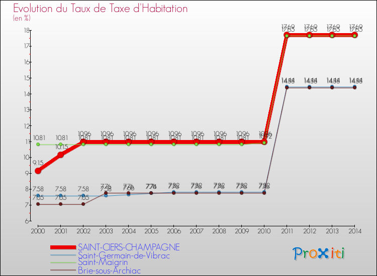 Evolution du taux de la taxe d'habitation pour SAINT-CIERS-CHAMPAGNE et les communes proches de 2000 à 2014 Comparaison des taux de la taxe d'habitation pour SAINT-CIERS-CHAMPAGNE et les communes voisines de 2000 à 2014