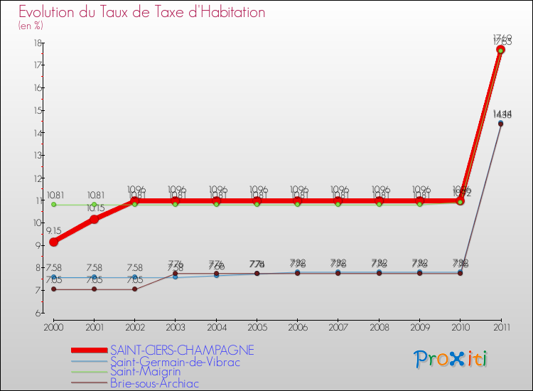 Evolution du taux de la taxe d'habitation pour SAINT-CIERS-CHAMPAGNE et les communes proches Comparaison des taux de la taxe d'habitation pour SAINT-CIERS-CHAMPAGNE et les communes voisines