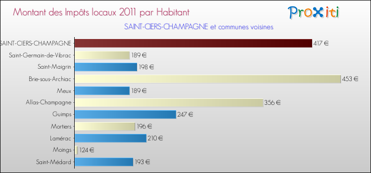 Montant des impôts locaux par Habitant pour SAINT-CIERS-CHAMPAGNE et les communes proches Comparaison des impôts locaux par habitant pour SAINT-CIERS-CHAMPAGNE et les communes voisines