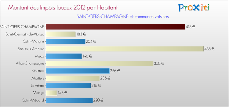 Montant des impôts locaux par Habitant pour SAINT-CIERS-CHAMPAGNE et les communes proches Comparaison des impôts locaux par habitant pour SAINT-CIERS-CHAMPAGNE et les communes voisines