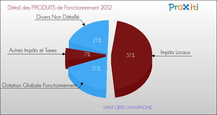 Décomposition du Budget de Fonctionnement 2012 de la commune de SAINT-CIERS-CHAMPAGNE Budget de Fonctionnement 2012 pour la commune de SAINT-CIERS-CHAMPAGNE