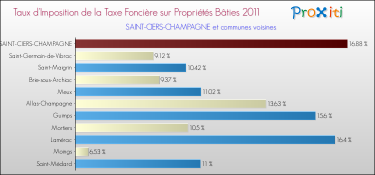 Taux d'imposition de la taxe foncière sur le bati 2011 pour SAINT-CIERS-CHAMPAGNE et les communes proches Comparaison des taux d'imposition de la taxe foncière sur le bati 2011 pour SAINT-CIERS-CHAMPAGNE et les communes voisines