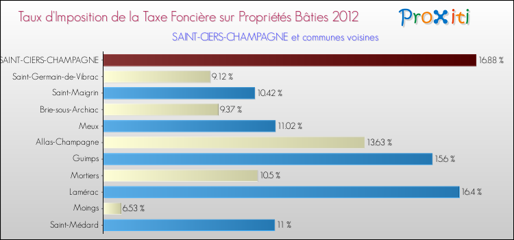 Taux d'imposition de la taxe foncière sur le bati 2012 pour SAINT-CIERS-CHAMPAGNE et les communes proches Comparaison des taux d'imposition de la taxe foncière sur le bati 2012 pour SAINT-CIERS-CHAMPAGNE et les communes voisines
