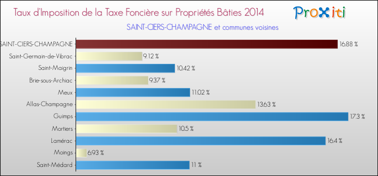 Taux d'imposition de la taxe foncière sur le bati 2014 pour SAINT-CIERS-CHAMPAGNE et les communes proches Comparaison des taux d'imposition de la taxe foncière sur le bati 2014 pour SAINT-CIERS-CHAMPAGNE et les communes voisines