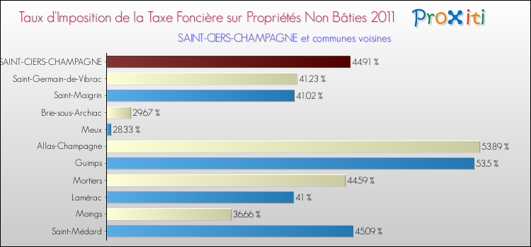 Taux d'imposition de la taxe foncière sur les immeubles et terrains non batis 2011 pour SAINT-CIERS-CHAMPAGNE et les communes proches Comparaison des taux d'imposition de la taxe foncière sur les immeubles et terrains non batis 2011 pour SAINT-CIERS-CHAMPAGNE et les communes voisines