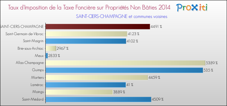 Taux d'imposition de la taxe foncière sur les immeubles et terrains non batis 2014 pour SAINT-CIERS-CHAMPAGNE et les communes proches Comparaison des taux d'imposition de la taxe foncière sur les immeubles et terrains non batis 2014 pour SAINT-CIERS-CHAMPAGNE et les communes voisines