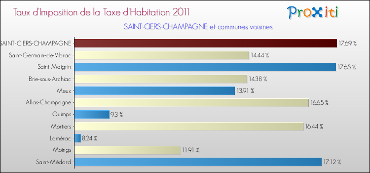 Taux d'imposition de la taxe d'habitation 2011 pour SAINT-CIERS-CHAMPAGNE et les communes proches Comparaison des taux d'imposition de la taxe d'habitation 2011 pour SAINT-CIERS-CHAMPAGNE et les communes voisines