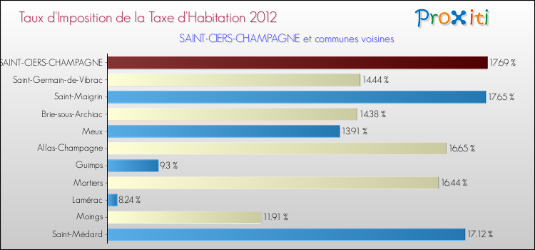 Taux d'imposition de la taxe d'habitation 2012 pour SAINT-CIERS-CHAMPAGNE et les communes proches Comparaison des taux d'imposition de la taxe d'habitation 2012 pour SAINT-CIERS-CHAMPAGNE et les communes voisines