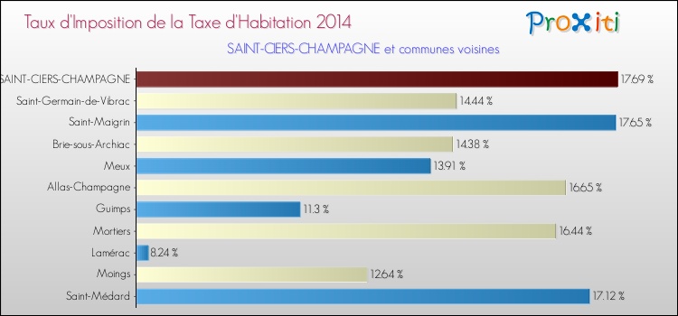 Taux d'imposition de la taxe d'habitation 2014 pour SAINT-CIERS-CHAMPAGNE et les communes proches Comparaison des taux d'imposition de la taxe d'habitation 2014 pour SAINT-CIERS-CHAMPAGNE et les communes voisines