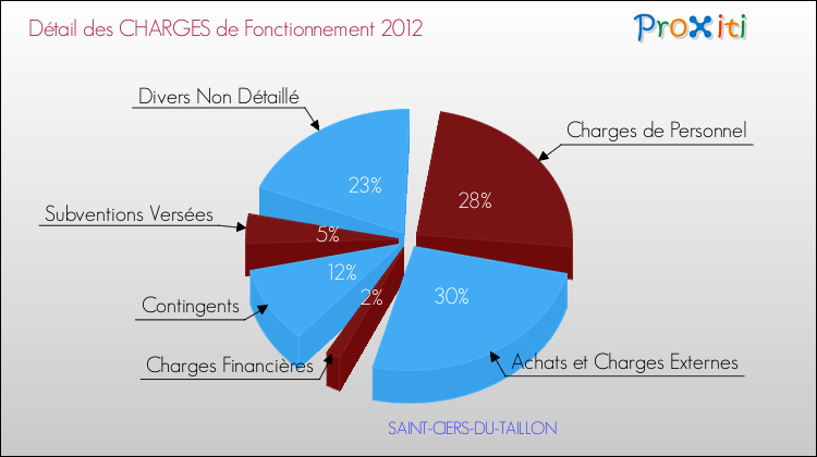 Décomposition des Charges de Fonctionnement 2012 de la commune de SAINT-CIERS-DU-TAILLON Charges de Fonctionnement 2012 pour la commune de SAINT-CIERS-DU-TAILLON