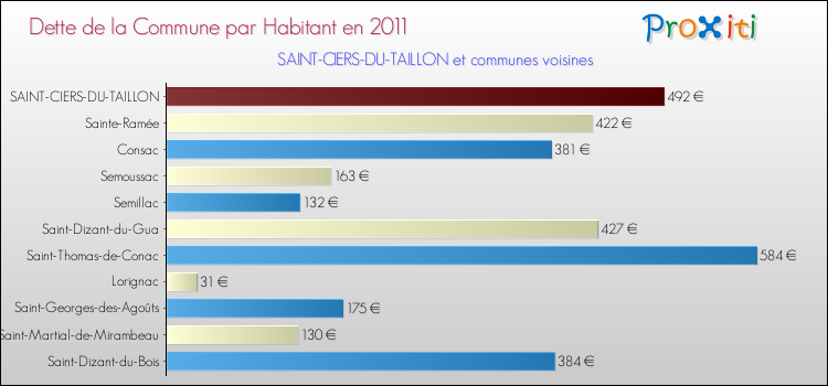 Dette par habitant de la commune en 2011 pour SAINT-CIERS-DU-TAILLON et les communes proches Comparaison de la dette par habitant de la commune en 2011 pour SAINT-CIERS-DU-TAILLON et les communes voisines