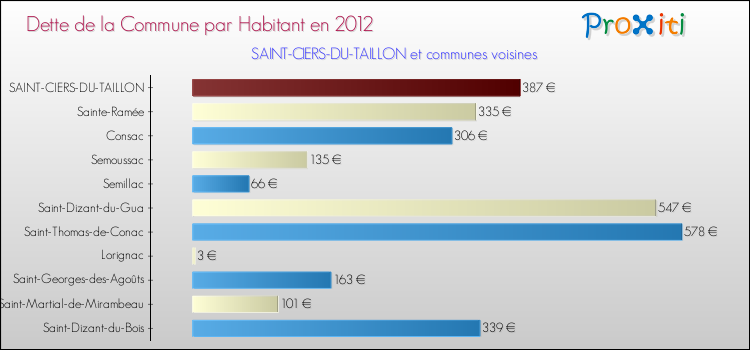 Dette par habitant de la commune en 2012 pour SAINT-CIERS-DU-TAILLON et les communes proches Comparaison de la dette par habitant de la commune en 2012 pour SAINT-CIERS-DU-TAILLON et les communes voisines