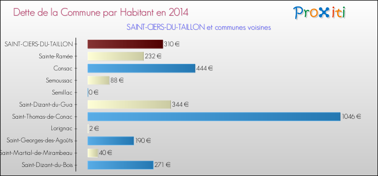 Dette par habitant de la commune en 2014 pour SAINT-CIERS-DU-TAILLON et les communes proches Comparaison de la dette par habitant de la commune en 2014 pour SAINT-CIERS-DU-TAILLON et les communes voisines