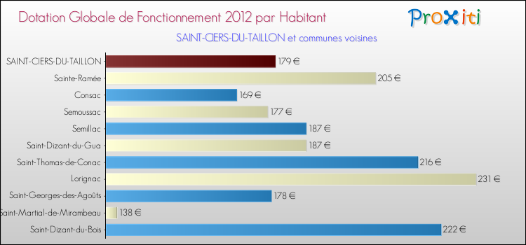 Montant des dotations globales de fonctionnement DGF par Habitant pour SAINT-CIERS-DU-TAILLON et les communes proches Comparaison des des dotations globales de fonctionnement DGF par habitant pour SAINT-CIERS-DU-TAILLON et les communes voisines