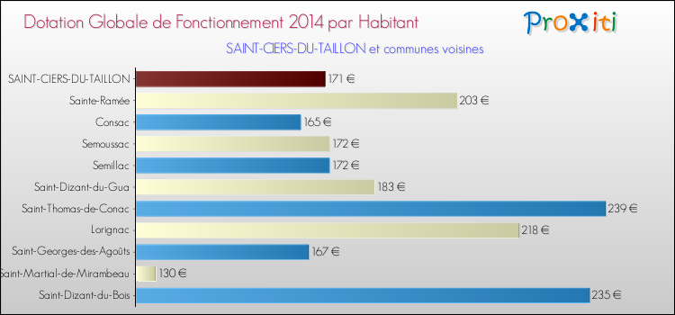 Montant des dotations globales de fonctionnement DGF par Habitant pour SAINT-CIERS-DU-TAILLON et les communes proches en 2014. Comparaison des des dotations globales de fonctionnement DGF par habitant pour SAINT-CIERS-DU-TAILLON et les communes voisines en 2014.