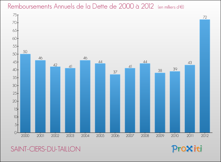 Evolution de l'annuité de la dette pour la commune de SAINT-CIERS-DU-TAILLON de 2000 à 2012 Annuités de la dette pour SAINT-CIERS-DU-TAILLON de 2000 à 2012